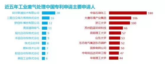 防霾技術(shù)：一個專利分析師眼中的藍天白云