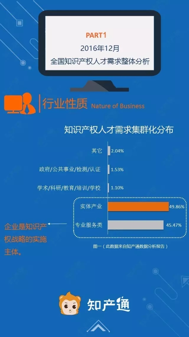 一圖看懂2016年12月全國企業(yè)知產(chǎn)人才需求分析報告