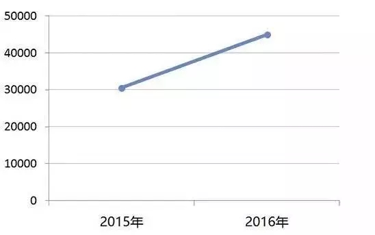 國知局:2016中國專利數(shù)據(jù)排行榜