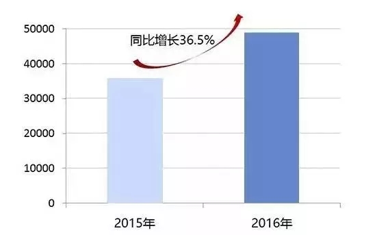 國知局:2016中國專利數(shù)據(jù)排行榜