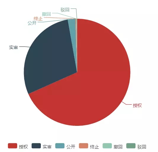 「大疆無人機」專利情況情報分析！