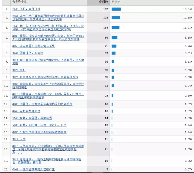 「大疆無人機」專利情況情報分析！