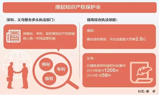 早已開啟“商標+版權+專利”綜合管理改革的地方有哪些？