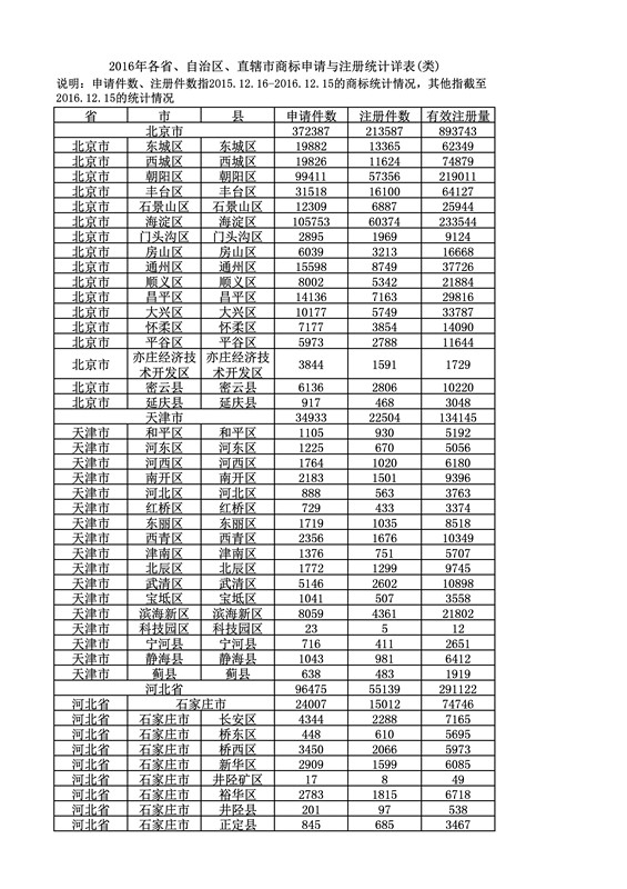 2016年度各省、自治區(qū)、直轄市商標(biāo)申請(qǐng)與注冊(cè)統(tǒng)計(jì)表（附：統(tǒng)計(jì)詳表）