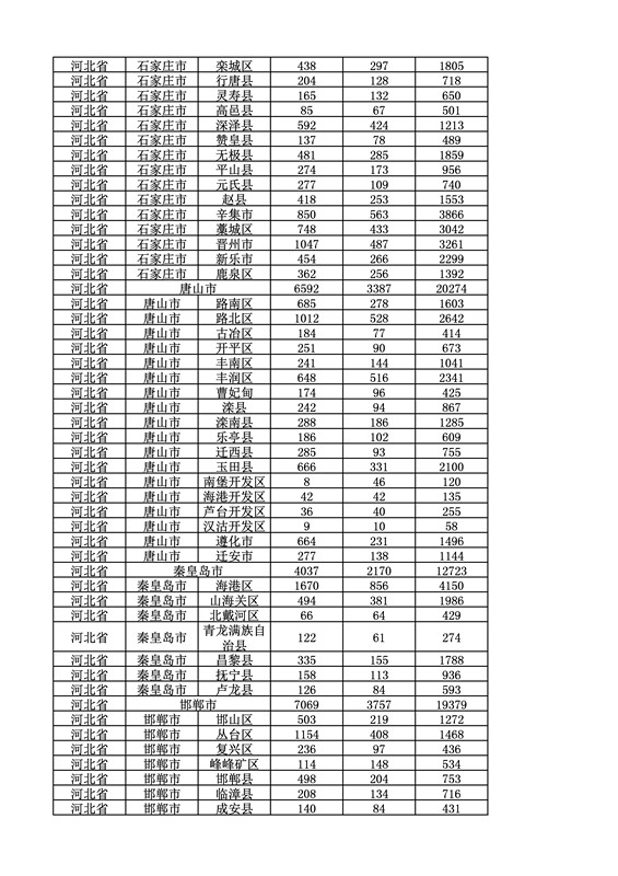 2016年度各省、自治區(qū)、直轄市商標(biāo)申請(qǐng)與注冊(cè)統(tǒng)計(jì)表（附：統(tǒng)計(jì)詳表）