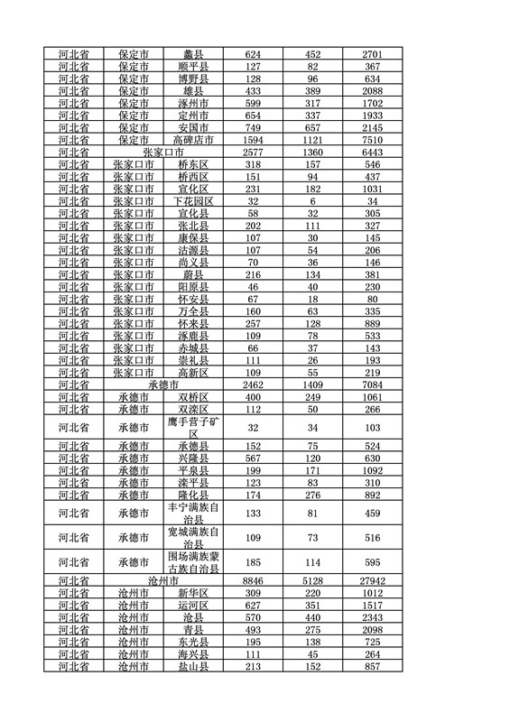 2016年度各省、自治區(qū)、直轄市商標(biāo)申請(qǐng)與注冊(cè)統(tǒng)計(jì)表（附：統(tǒng)計(jì)詳表）