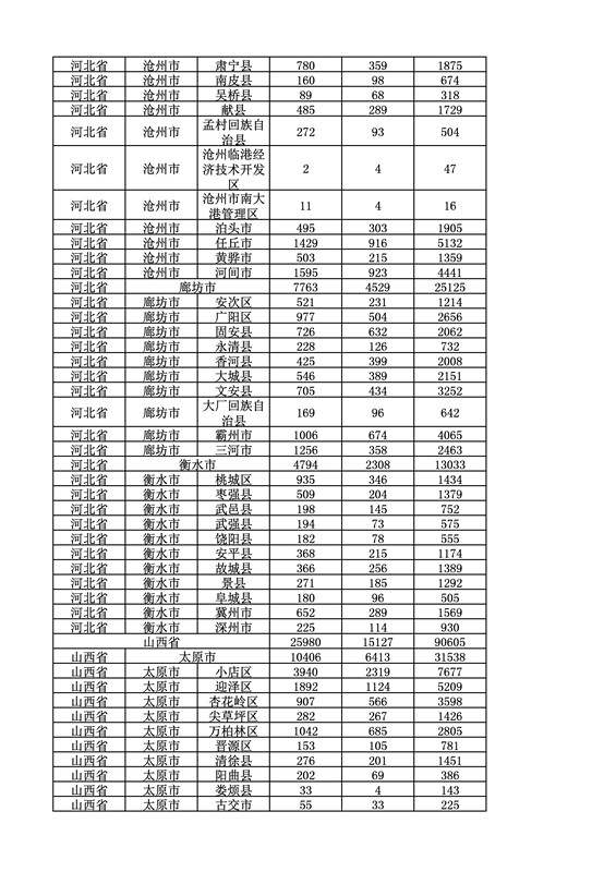 2016年度各省、自治區(qū)、直轄市商標(biāo)申請(qǐng)與注冊(cè)統(tǒng)計(jì)表（附：統(tǒng)計(jì)詳表）