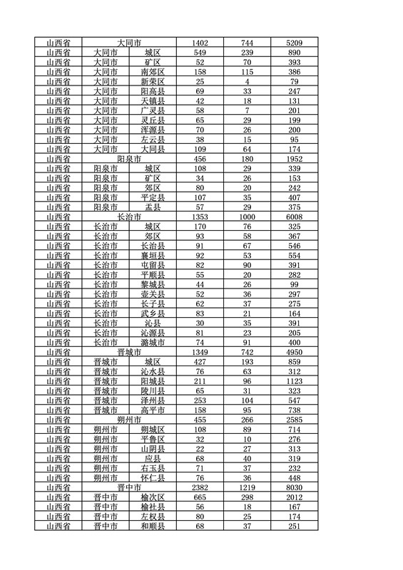 2016年度各省、自治區(qū)、直轄市商標(biāo)申請(qǐng)與注冊(cè)統(tǒng)計(jì)表（附：統(tǒng)計(jì)詳表）