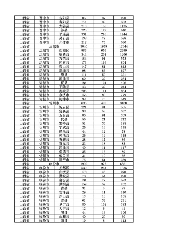 2016年度各省、自治區(qū)、直轄市商標(biāo)申請(qǐng)與注冊(cè)統(tǒng)計(jì)表（附：統(tǒng)計(jì)詳表）