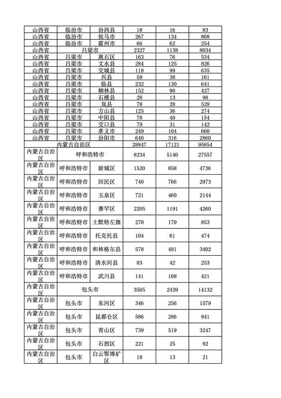 2016年度各省、自治區(qū)、直轄市商標(biāo)申請(qǐng)與注冊(cè)統(tǒng)計(jì)表（附：統(tǒng)計(jì)詳表）