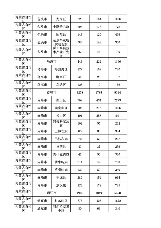 2016年度各省、自治區(qū)、直轄市商標(biāo)申請(qǐng)與注冊(cè)統(tǒng)計(jì)表（附：統(tǒng)計(jì)詳表）