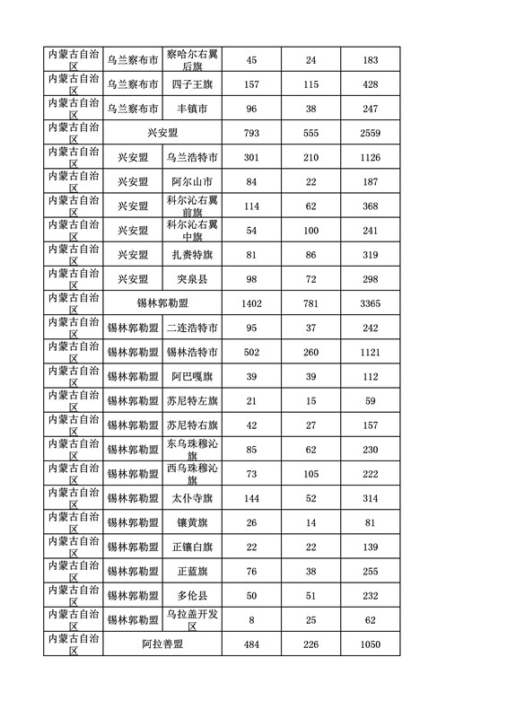 2016年度各省、自治區(qū)、直轄市商標(biāo)申請(qǐng)與注冊(cè)統(tǒng)計(jì)表（附：統(tǒng)計(jì)詳表）