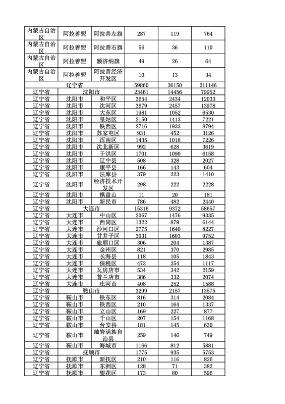 2016年度各省、自治區(qū)、直轄市商標(biāo)申請(qǐng)與注冊(cè)統(tǒng)計(jì)表（附：統(tǒng)計(jì)詳表）