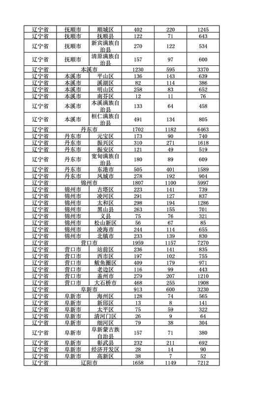 2016年度各省、自治區(qū)、直轄市商標(biāo)申請(qǐng)與注冊(cè)統(tǒng)計(jì)表（附：統(tǒng)計(jì)詳表）