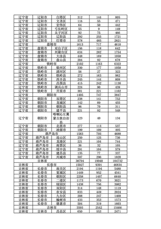 2016年度各省、自治區(qū)、直轄市商標(biāo)申請(qǐng)與注冊(cè)統(tǒng)計(jì)表（附：統(tǒng)計(jì)詳表）