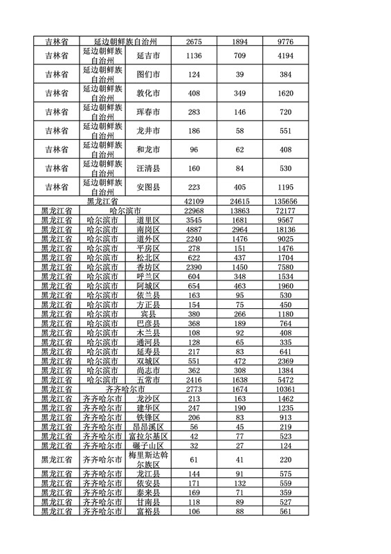 2016年度各省、自治區(qū)、直轄市商標(biāo)申請(qǐng)與注冊(cè)統(tǒng)計(jì)表（附：統(tǒng)計(jì)詳表）