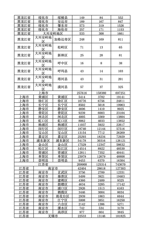 2016年度各省、自治區(qū)、直轄市商標(biāo)申請(qǐng)與注冊(cè)統(tǒng)計(jì)表（附：統(tǒng)計(jì)詳表）