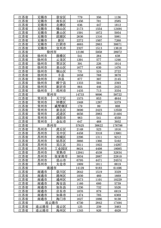 2016年度各省、自治區(qū)、直轄市商標(biāo)申請(qǐng)與注冊(cè)統(tǒng)計(jì)表（附：統(tǒng)計(jì)詳表）