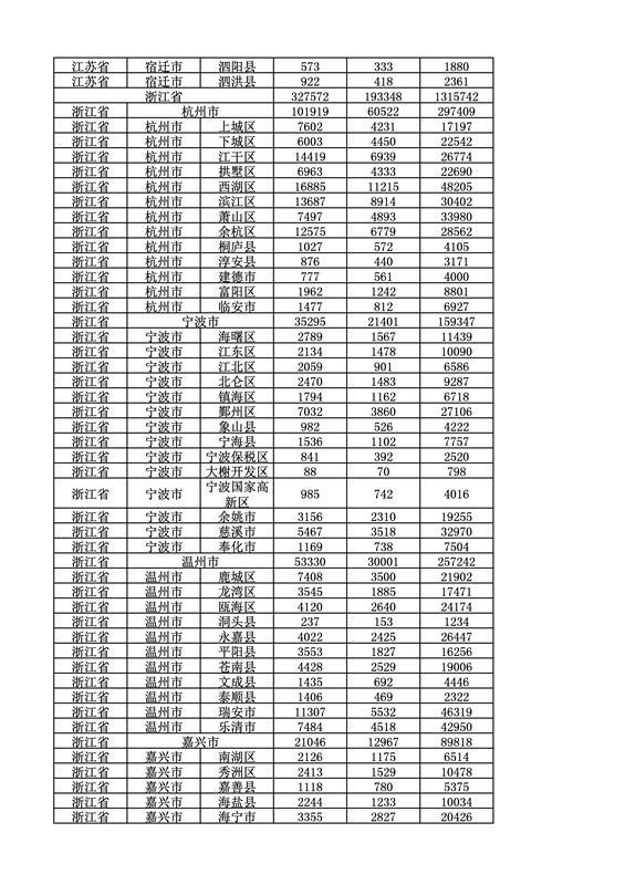 2016年度各省、自治區(qū)、直轄市商標(biāo)申請(qǐng)與注冊(cè)統(tǒng)計(jì)表（附：統(tǒng)計(jì)詳表）