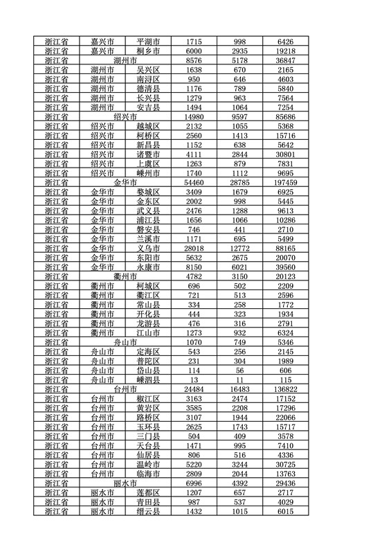 2016年度各省、自治區(qū)、直轄市商標(biāo)申請(qǐng)與注冊(cè)統(tǒng)計(jì)表（附：統(tǒng)計(jì)詳表）