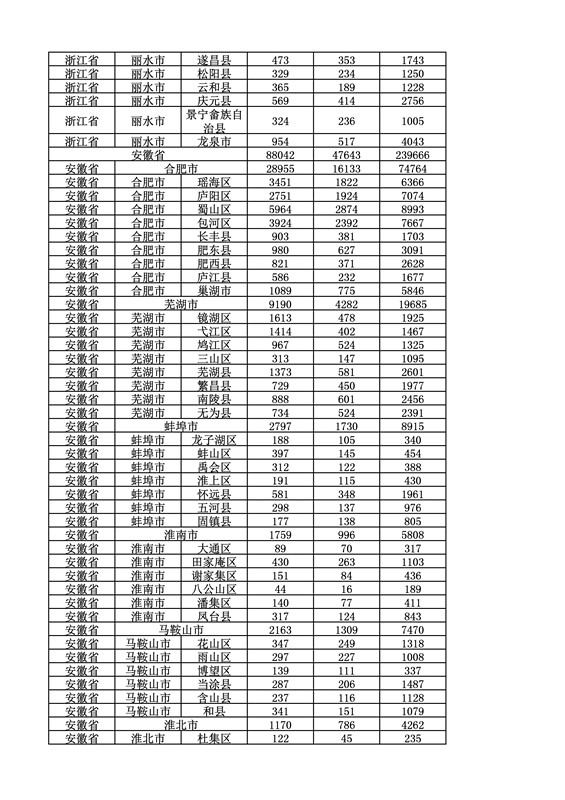 2016年度各省、自治區(qū)、直轄市商標(biāo)申請(qǐng)與注冊(cè)統(tǒng)計(jì)表（附：統(tǒng)計(jì)詳表）