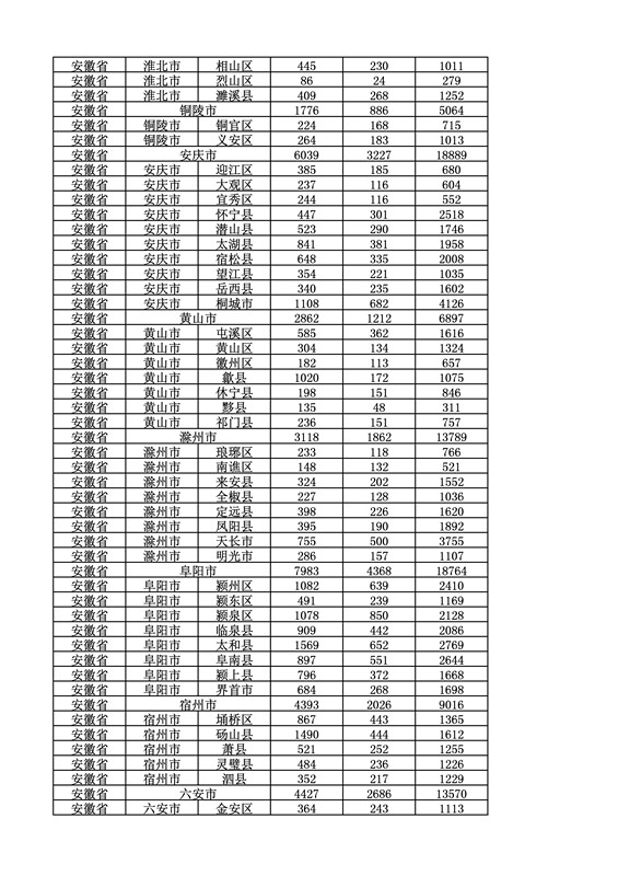 2016年度各省、自治區(qū)、直轄市商標(biāo)申請(qǐng)與注冊(cè)統(tǒng)計(jì)表（附：統(tǒng)計(jì)詳表）