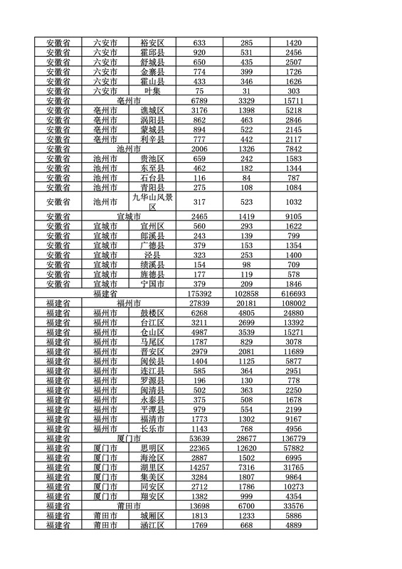 2016年度各省、自治區(qū)、直轄市商標(biāo)申請(qǐng)與注冊(cè)統(tǒng)計(jì)表（附：統(tǒng)計(jì)詳表）