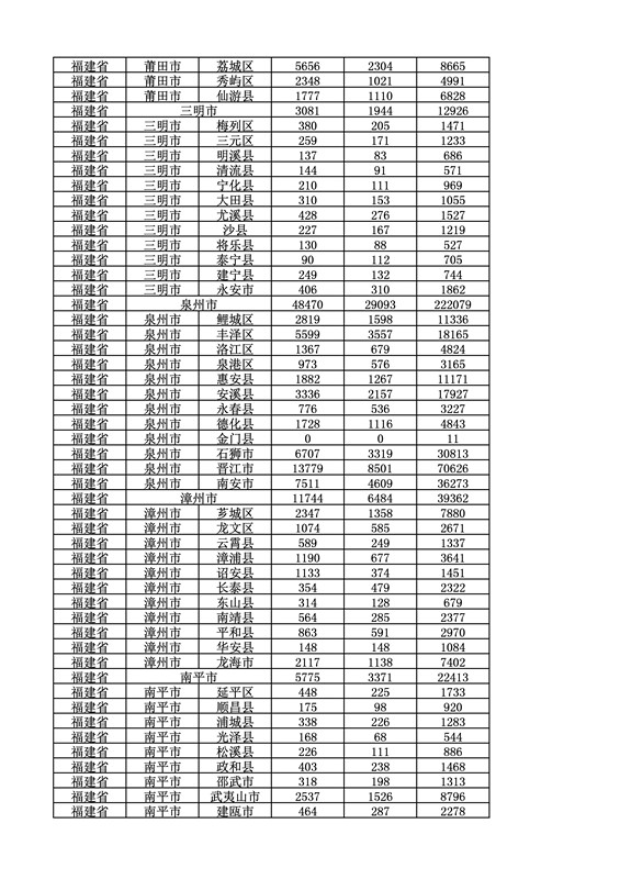 2016年度各省、自治區(qū)、直轄市商標(biāo)申請(qǐng)與注冊(cè)統(tǒng)計(jì)表（附：統(tǒng)計(jì)詳表）