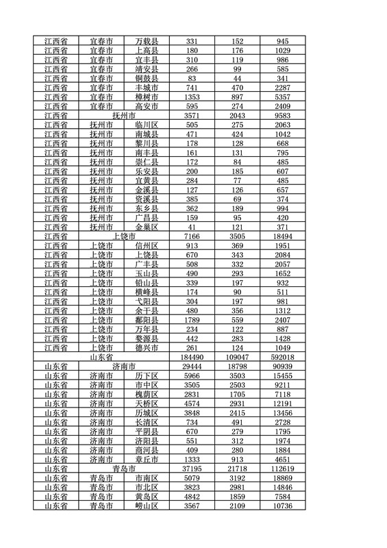 2016年度各省、自治區(qū)、直轄市商標(biāo)申請(qǐng)與注冊(cè)統(tǒng)計(jì)表（附：統(tǒng)計(jì)詳表）