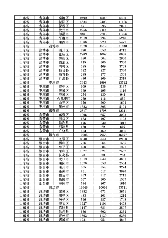 2016年度各省、自治區(qū)、直轄市商標(biāo)申請(qǐng)與注冊(cè)統(tǒng)計(jì)表（附：統(tǒng)計(jì)詳表）