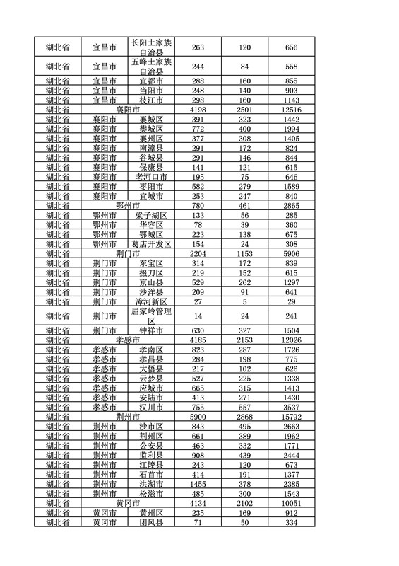 2016年度各省、自治區(qū)、直轄市商標(biāo)申請(qǐng)與注冊(cè)統(tǒng)計(jì)表（附：統(tǒng)計(jì)詳表）