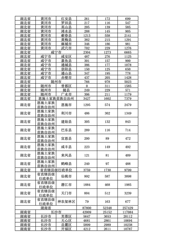 2016年度各省、自治區(qū)、直轄市商標(biāo)申請(qǐng)與注冊(cè)統(tǒng)計(jì)表（附：統(tǒng)計(jì)詳表）