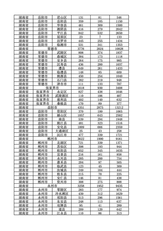 2016年度各省、自治區(qū)、直轄市商標(biāo)申請(qǐng)與注冊(cè)統(tǒng)計(jì)表（附：統(tǒng)計(jì)詳表）