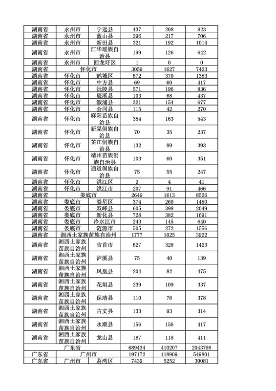 2016年度各省、自治區(qū)、直轄市商標(biāo)申請(qǐng)與注冊(cè)統(tǒng)計(jì)表（附：統(tǒng)計(jì)詳表）