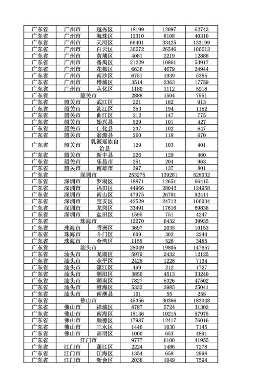 2016年度各省、自治區(qū)、直轄市商標(biāo)申請(qǐng)與注冊(cè)統(tǒng)計(jì)表（附：統(tǒng)計(jì)詳表）