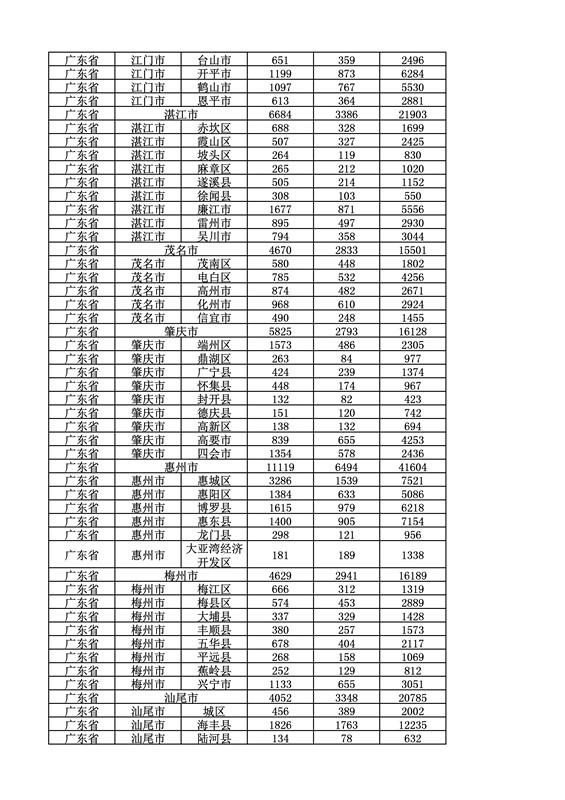 2016年度各省、自治區(qū)、直轄市商標(biāo)申請(qǐng)與注冊(cè)統(tǒng)計(jì)表（附：統(tǒng)計(jì)詳表）