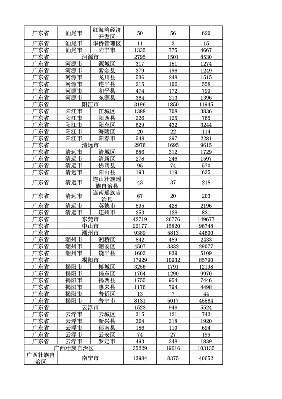 2016年度各省、自治區(qū)、直轄市商標(biāo)申請(qǐng)與注冊(cè)統(tǒng)計(jì)表（附：統(tǒng)計(jì)詳表）