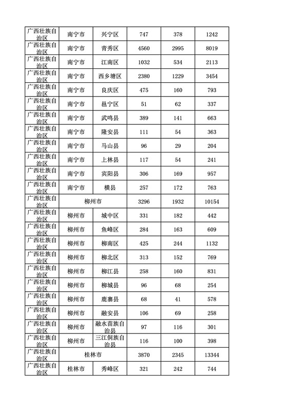 2016年度各省、自治區(qū)、直轄市商標(biāo)申請(qǐng)與注冊(cè)統(tǒng)計(jì)表（附：統(tǒng)計(jì)詳表）