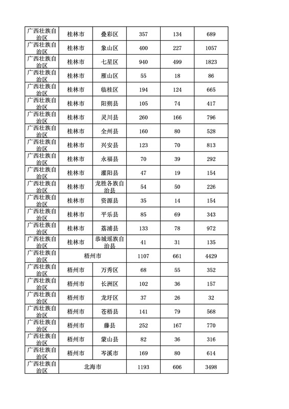 2016年度各省、自治區(qū)、直轄市商標(biāo)申請(qǐng)與注冊(cè)統(tǒng)計(jì)表（附：統(tǒng)計(jì)詳表）