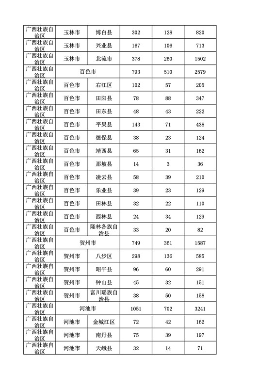 2016年度各省、自治區(qū)、直轄市商標(biāo)申請(qǐng)與注冊(cè)統(tǒng)計(jì)表（附：統(tǒng)計(jì)詳表）