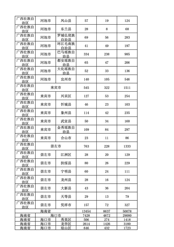 2016年度各省、自治區(qū)、直轄市商標(biāo)申請(qǐng)與注冊(cè)統(tǒng)計(jì)表（附：統(tǒng)計(jì)詳表）