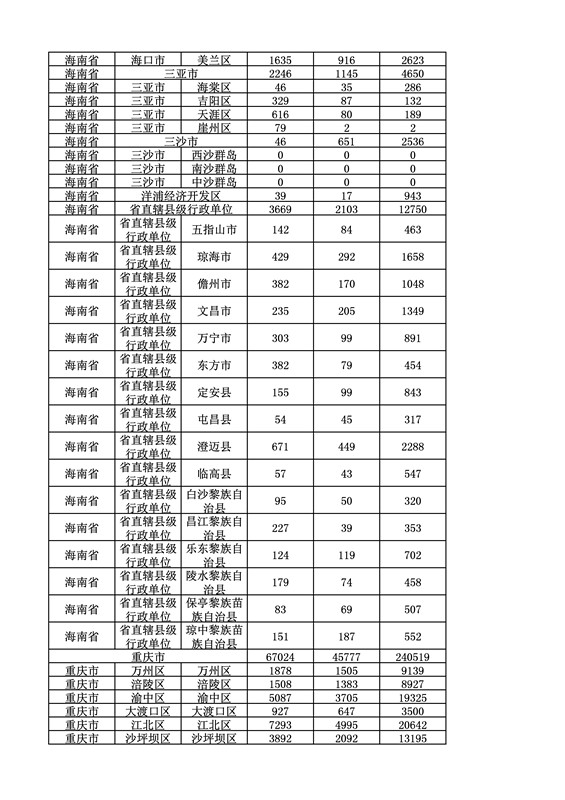 2016年度各省、自治區(qū)、直轄市商標(biāo)申請(qǐng)與注冊(cè)統(tǒng)計(jì)表（附：統(tǒng)計(jì)詳表）