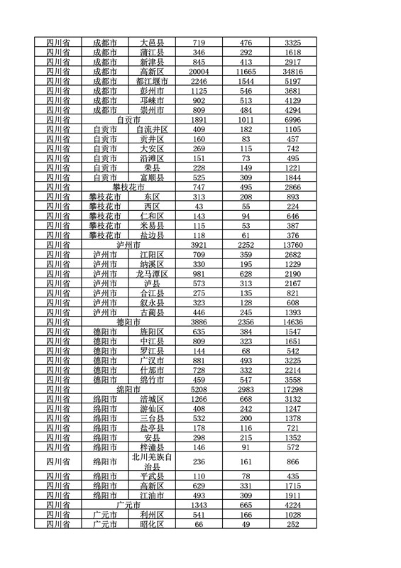 2016年度各省、自治區(qū)、直轄市商標(biāo)申請(qǐng)與注冊(cè)統(tǒng)計(jì)表（附：統(tǒng)計(jì)詳表）