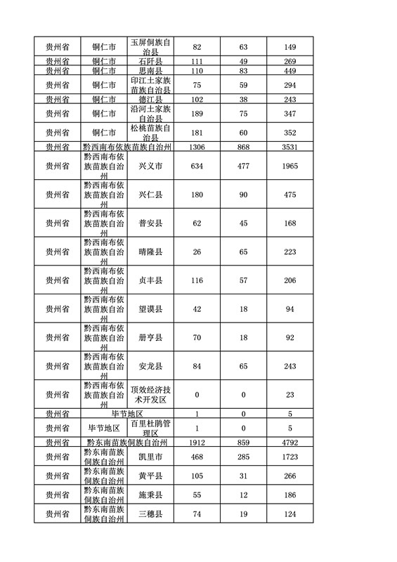 2016年度各省、自治區(qū)、直轄市商標(biāo)申請(qǐng)與注冊(cè)統(tǒng)計(jì)表（附：統(tǒng)計(jì)詳表）