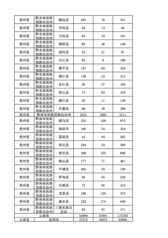 2016年度各省、自治區(qū)、直轄市商標(biāo)申請(qǐng)與注冊(cè)統(tǒng)計(jì)表（附：統(tǒng)計(jì)詳表）