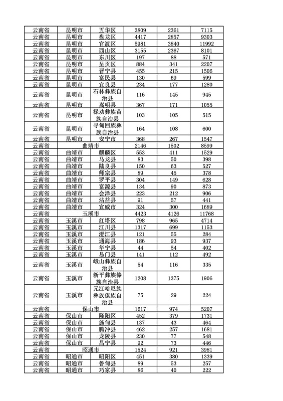 2016年度各省、自治區(qū)、直轄市商標(biāo)申請(qǐng)與注冊(cè)統(tǒng)計(jì)表（附：統(tǒng)計(jì)詳表）