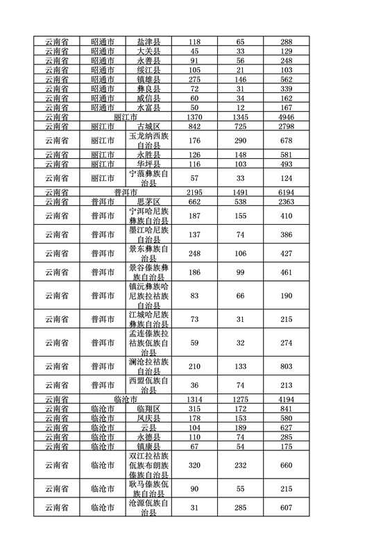 2016年度各省、自治區(qū)、直轄市商標(biāo)申請(qǐng)與注冊(cè)統(tǒng)計(jì)表（附：統(tǒng)計(jì)詳表）