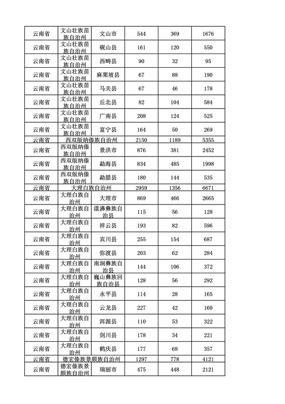 2016年度各省、自治區(qū)、直轄市商標(biāo)申請(qǐng)與注冊(cè)統(tǒng)計(jì)表（附：統(tǒng)計(jì)詳表）