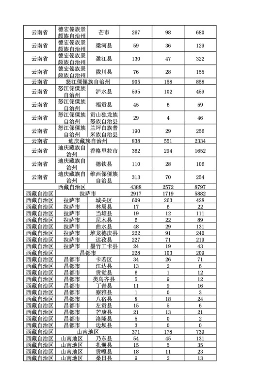 2016年度各省、自治區(qū)、直轄市商標(biāo)申請(qǐng)與注冊(cè)統(tǒng)計(jì)表（附：統(tǒng)計(jì)詳表）