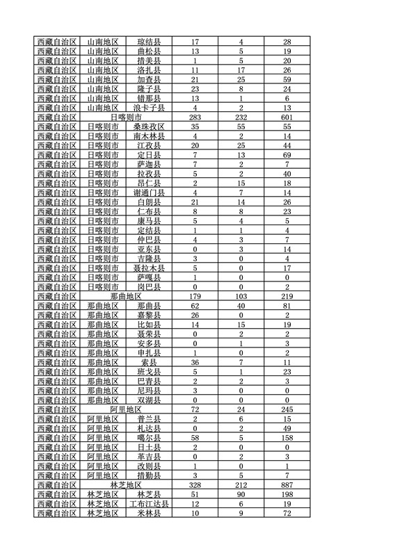 2016年度各省、自治區(qū)、直轄市商標(biāo)申請(qǐng)與注冊(cè)統(tǒng)計(jì)表（附：統(tǒng)計(jì)詳表）